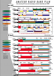 Mapa das faixas destinadas ao radioamadores